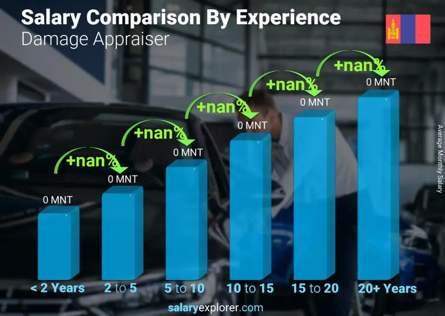 Salary comparison by years of experience monthly Mongolia Damage Appraiser