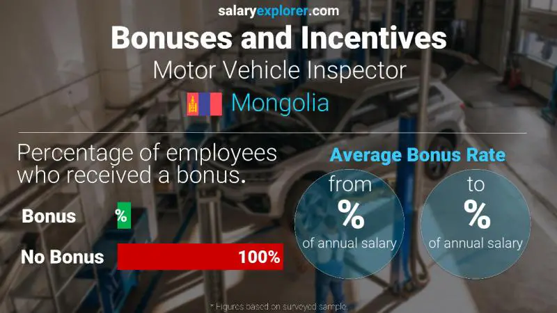 Annual Salary Bonus Rate Mongolia Motor Vehicle Inspector