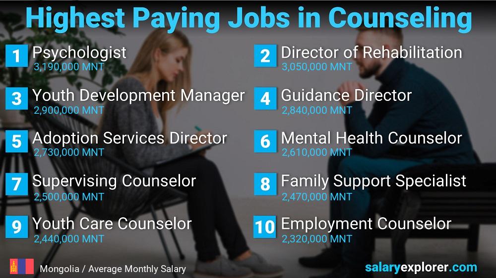 Highest Paid Professions in Counseling - Mongolia