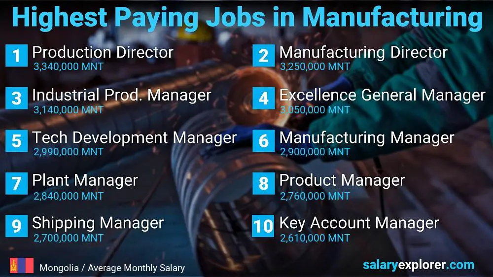 Most Paid Jobs in Manufacturing - Mongolia