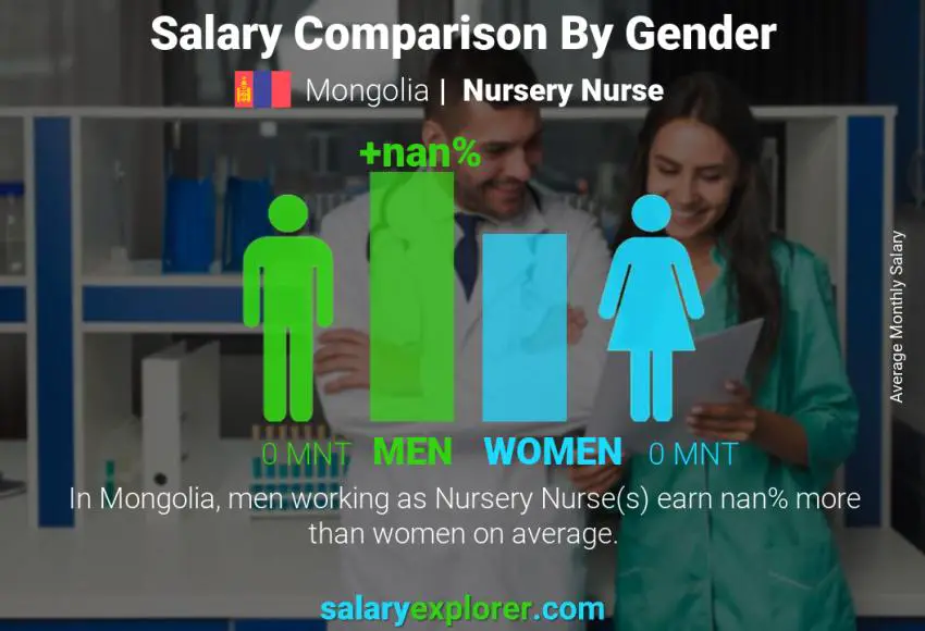 Salary comparison by gender Mongolia Nursery Nurse monthly