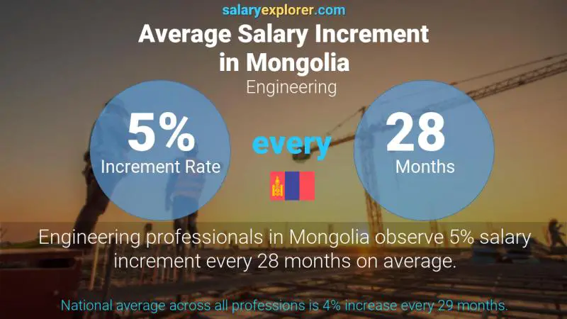 Annual Salary Increment Rate Mongolia Engineering