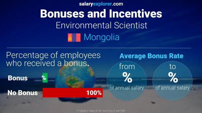 Annual Salary Bonus Rate Mongolia Environmental Scientist