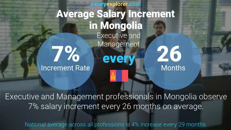 Annual Salary Increment Rate Mongolia Executive and Management