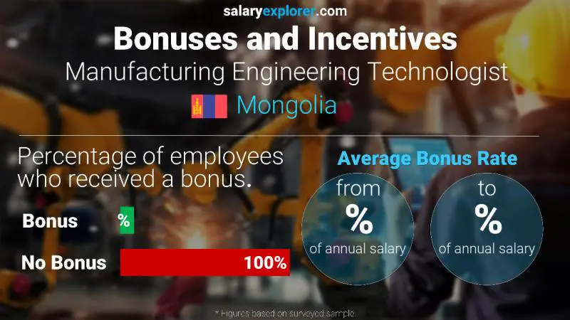 Annual Salary Bonus Rate Mongolia Manufacturing Engineering Technologist