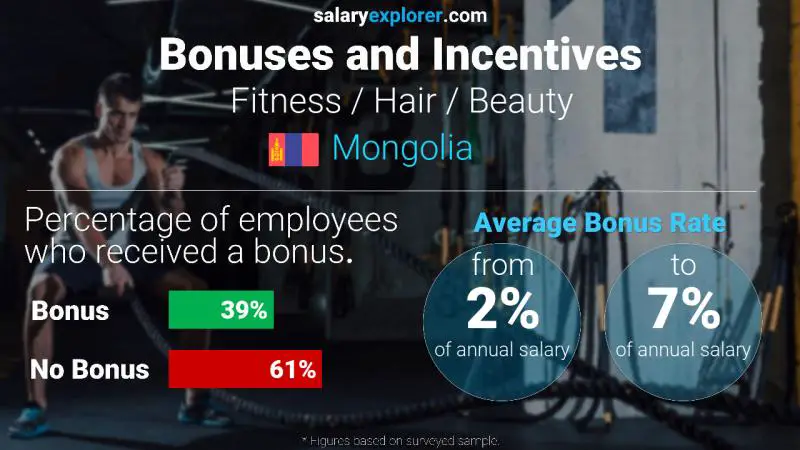 Annual Salary Bonus Rate Mongolia Fitness / Hair / Beauty