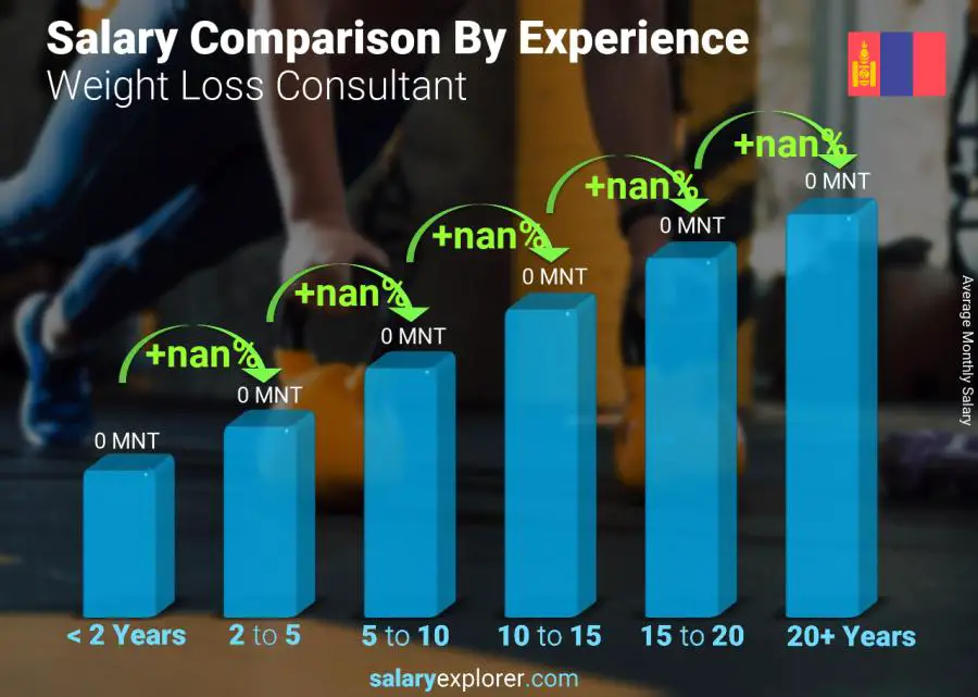 Salary comparison by years of experience monthly Mongolia Weight Loss Consultant