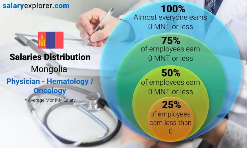 Median and salary distribution Mongolia Physician - Hematology / Oncology monthly