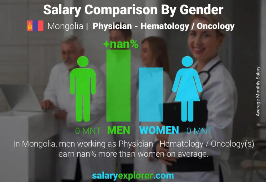 Salary comparison by gender Mongolia Physician - Hematology / Oncology monthly