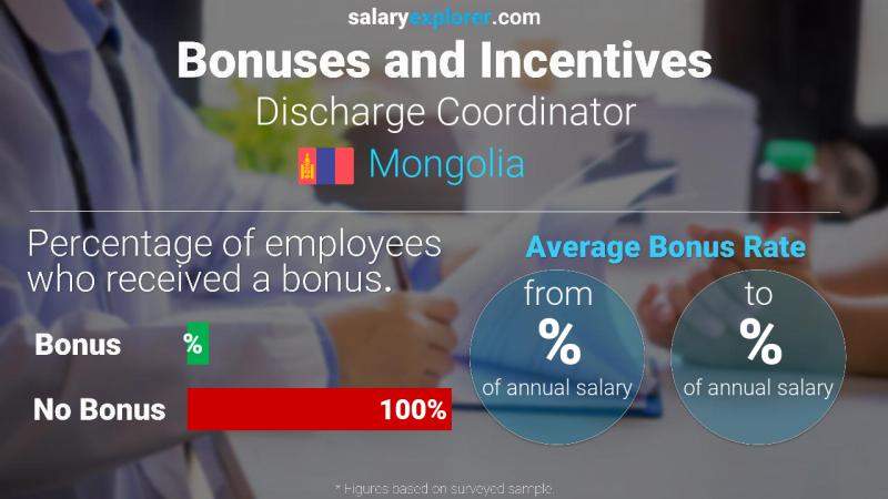 Annual Salary Bonus Rate Mongolia Discharge Coordinator