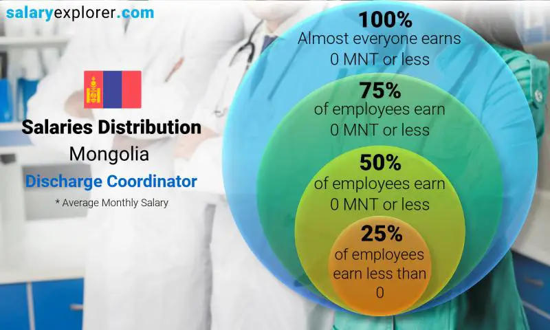 Median and salary distribution Mongolia Discharge Coordinator monthly