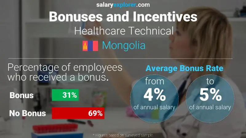 Annual Salary Bonus Rate Mongolia Healthcare Technical