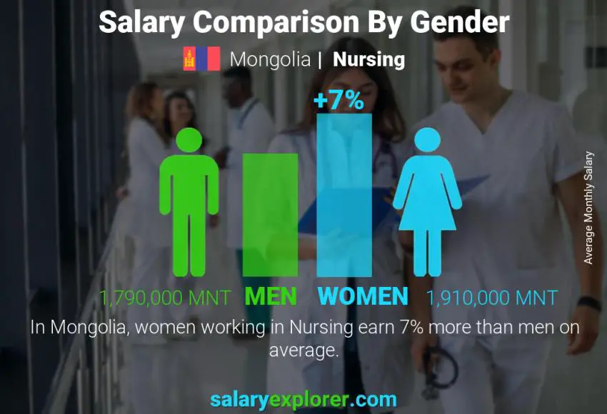 Salary comparison by gender Mongolia Nursing monthly