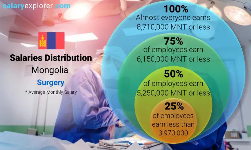 Median and salary distribution Mongolia Surgery monthly