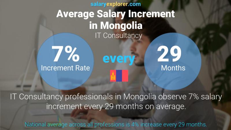 Annual Salary Increment Rate Mongolia IT Consultancy