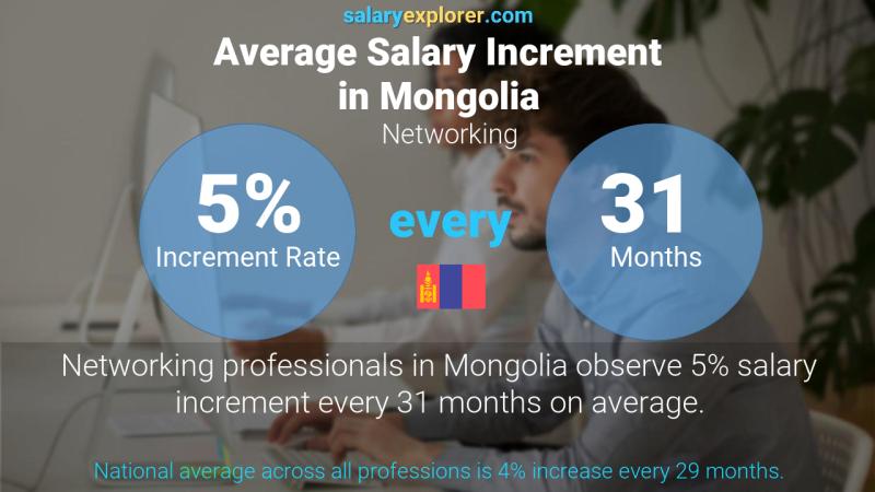 Annual Salary Increment Rate Mongolia Networking