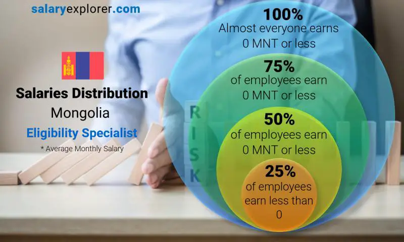 Median and salary distribution Mongolia Eligibility Specialist monthly