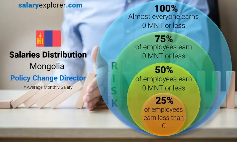 Median and salary distribution Mongolia Policy Change Director monthly