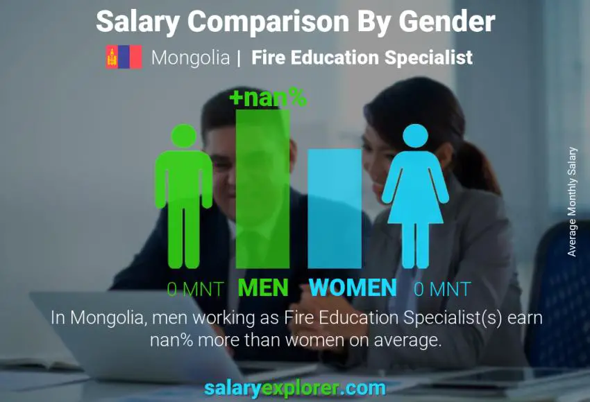 Salary comparison by gender Mongolia Fire Education Specialist monthly