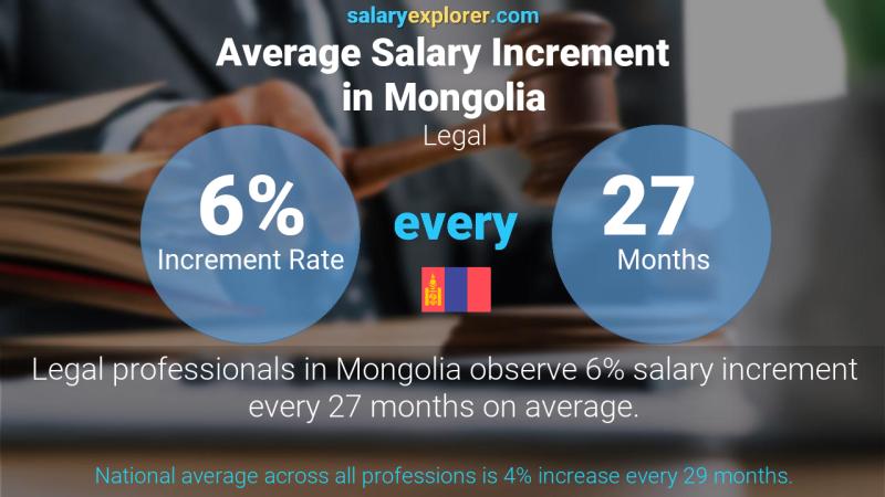 Annual Salary Increment Rate Mongolia Legal