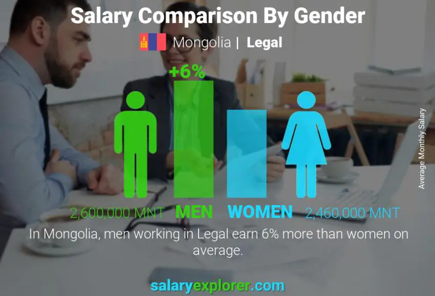 Salary comparison by gender Mongolia Legal monthly