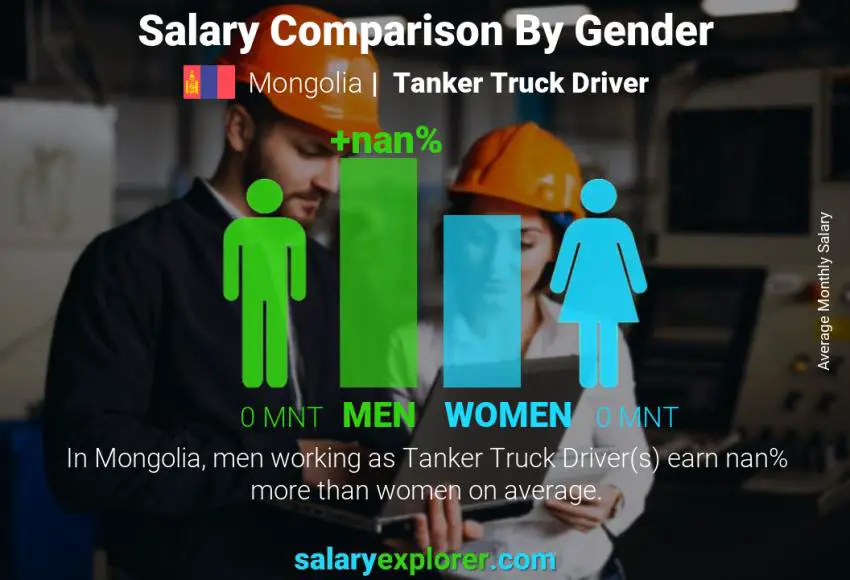 Salary comparison by gender Mongolia Tanker Truck Driver monthly