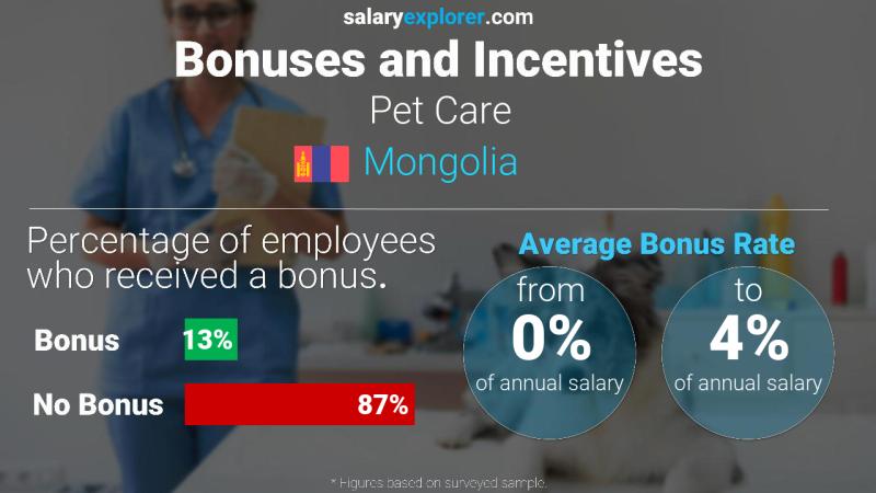 Annual Salary Bonus Rate Mongolia Pet Care