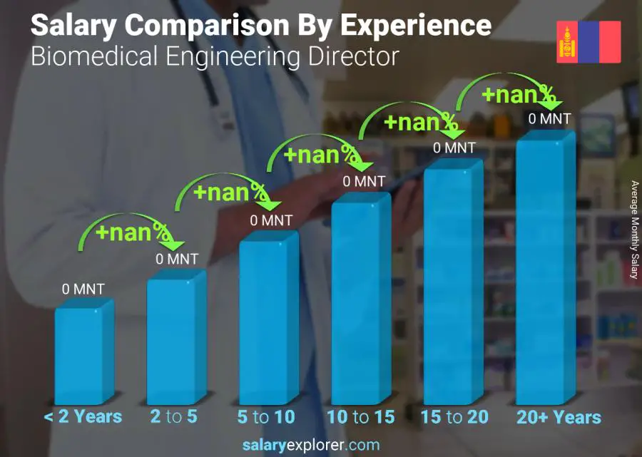 Salary comparison by years of experience monthly Mongolia Biomedical Engineering Director