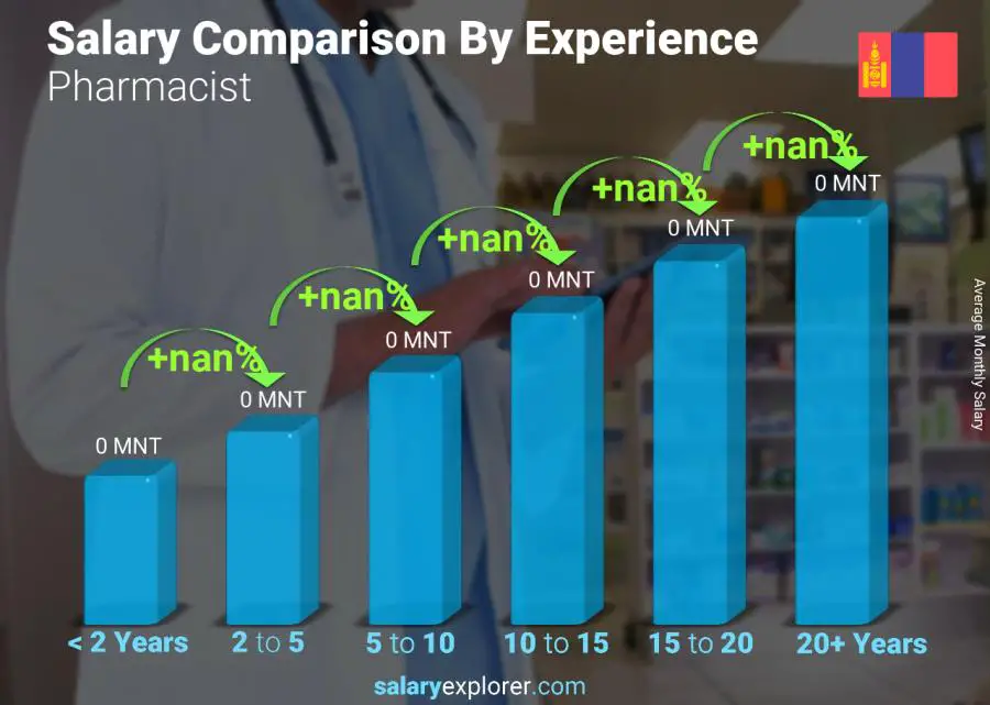 Salary comparison by years of experience monthly Mongolia Pharmacist