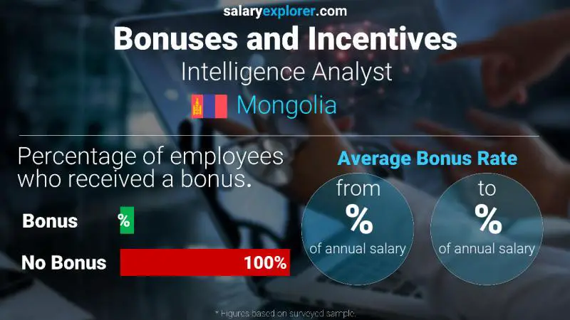 Annual Salary Bonus Rate Mongolia Intelligence Analyst