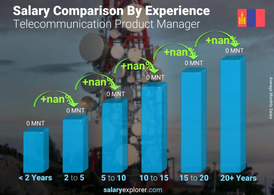 Salary comparison by years of experience monthly Mongolia Telecommunication Product Manager