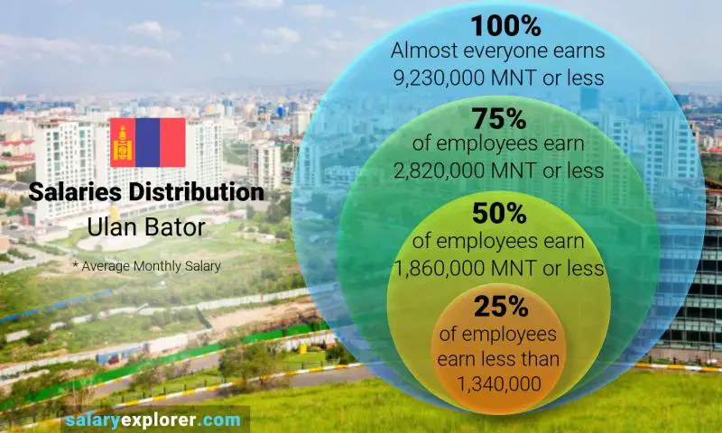 Median and salary distribution Ulan Bator monthly