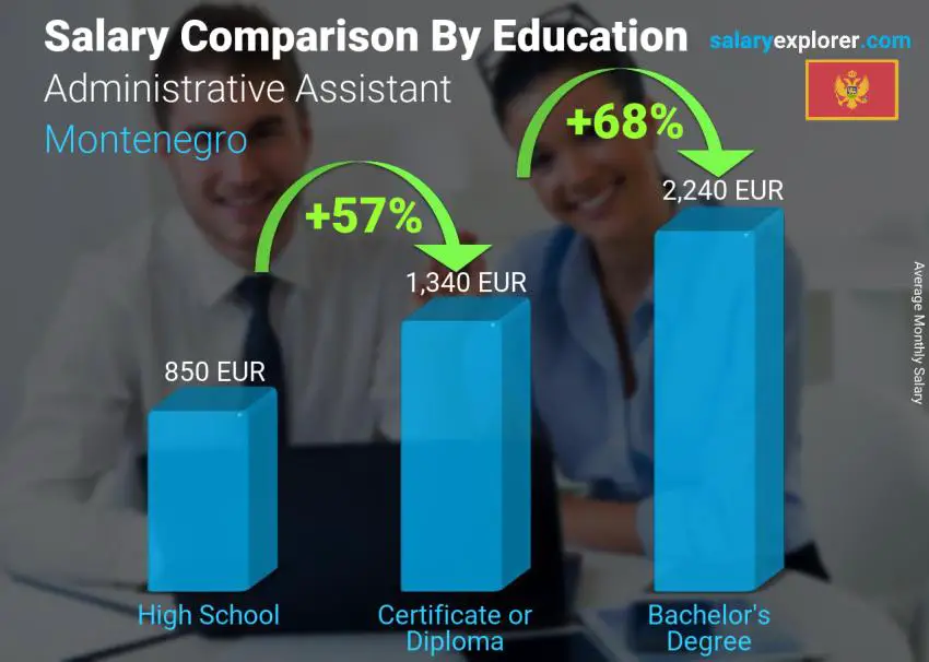 Salary comparison by education level monthly Montenegro Administrative Assistant