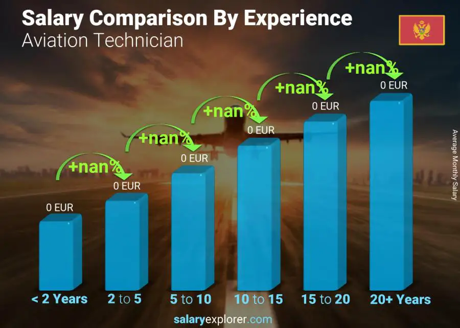Salary comparison by years of experience monthly Montenegro Aviation Technician