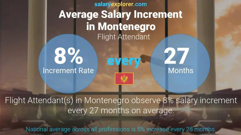 Annual Salary Increment Rate Montenegro Flight Attendant