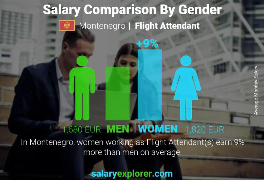 Salary comparison by gender Montenegro Flight Attendant monthly