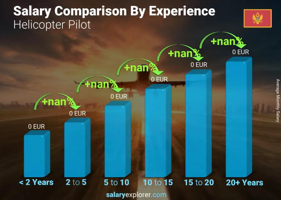 Salary comparison by years of experience monthly Montenegro Helicopter Pilot