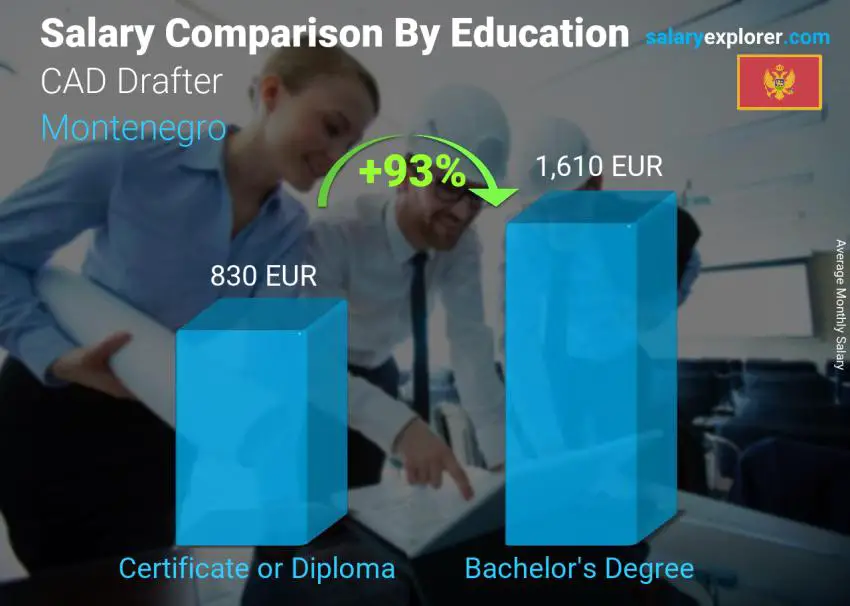 Salary comparison by education level monthly Montenegro CAD Drafter