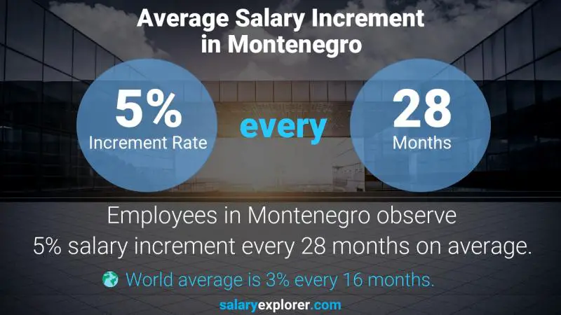 Annual Salary Increment Rate Montenegro Photogrammetrist