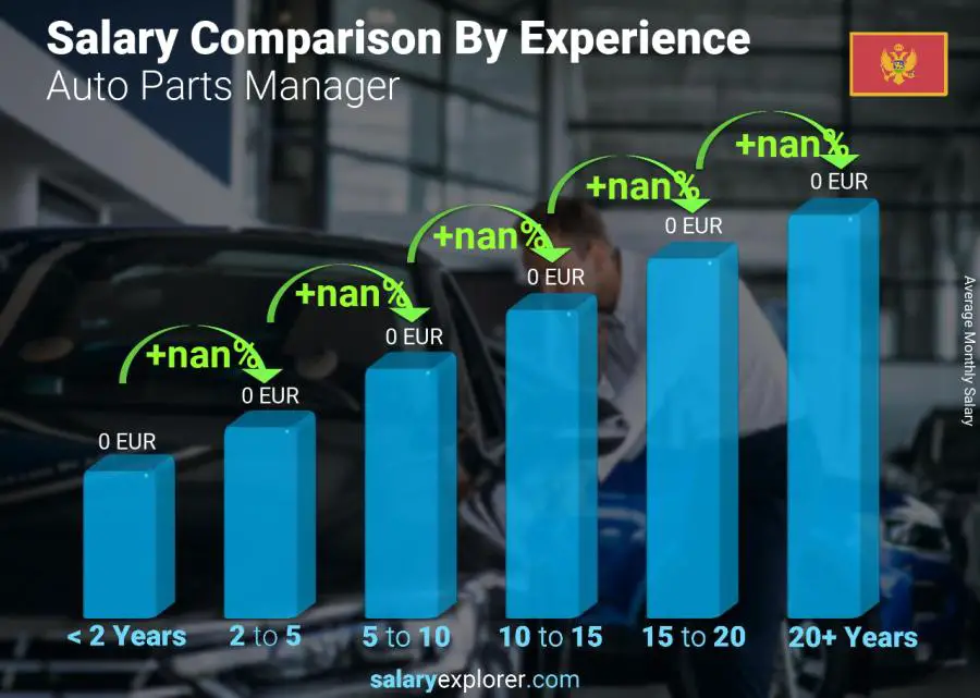 Salary comparison by years of experience monthly Montenegro Auto Parts Manager