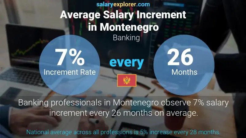 Annual Salary Increment Rate Montenegro Banking