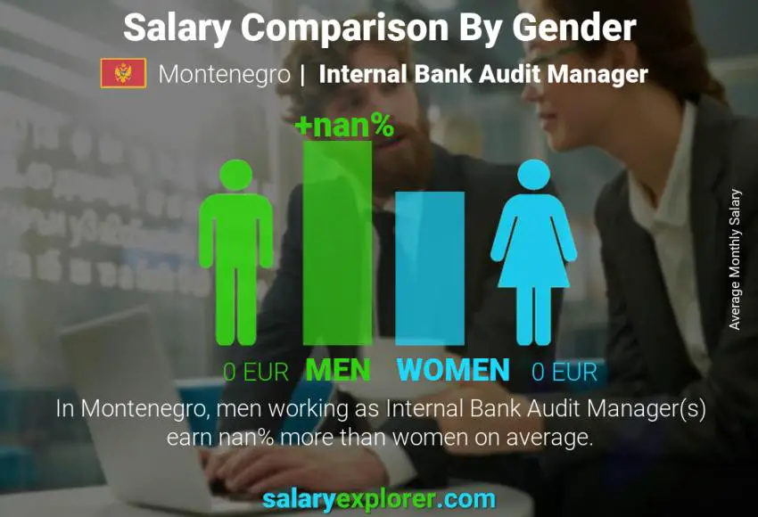 Salary comparison by gender Montenegro Internal Bank Audit Manager monthly