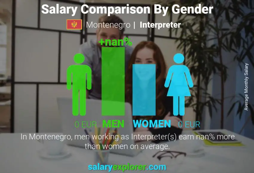 Salary comparison by gender Montenegro Interpreter monthly