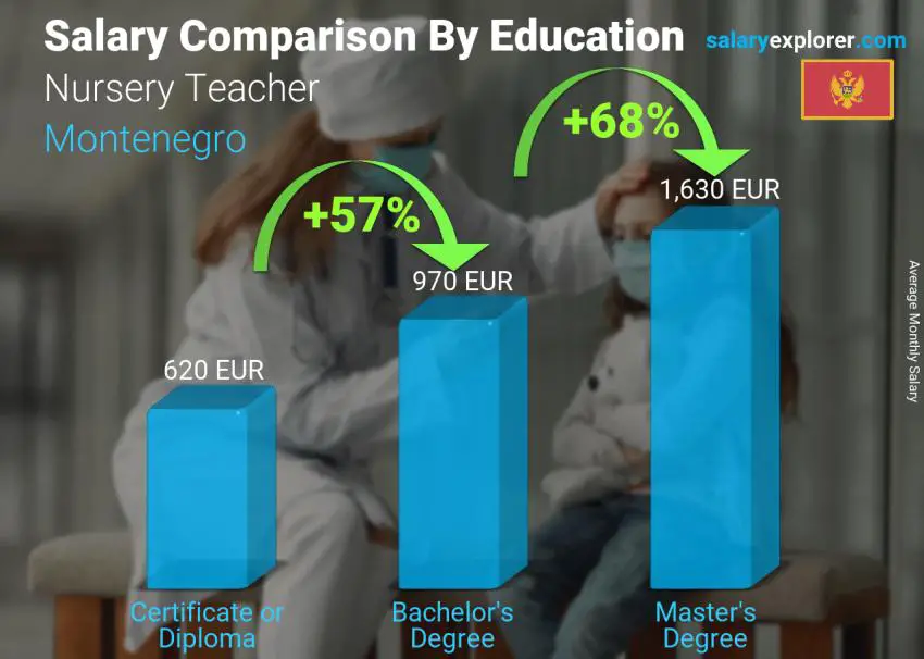 Salary comparison by education level monthly Montenegro Nursery Teacher