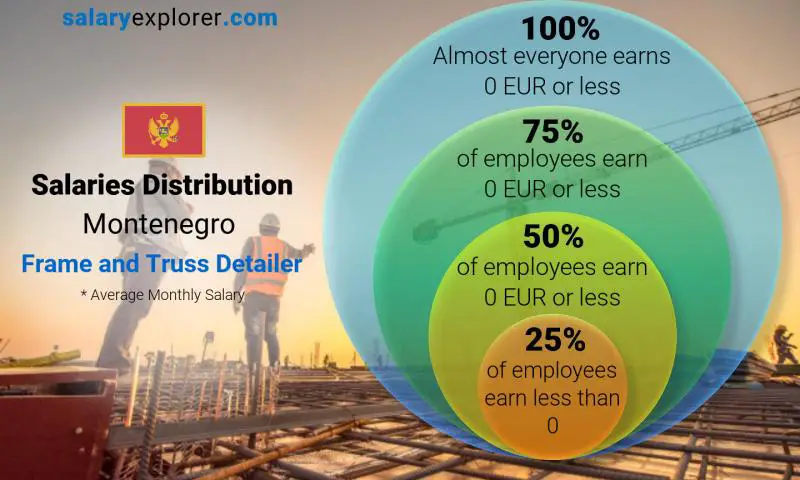 Median and salary distribution Montenegro Frame and Truss Detailer monthly