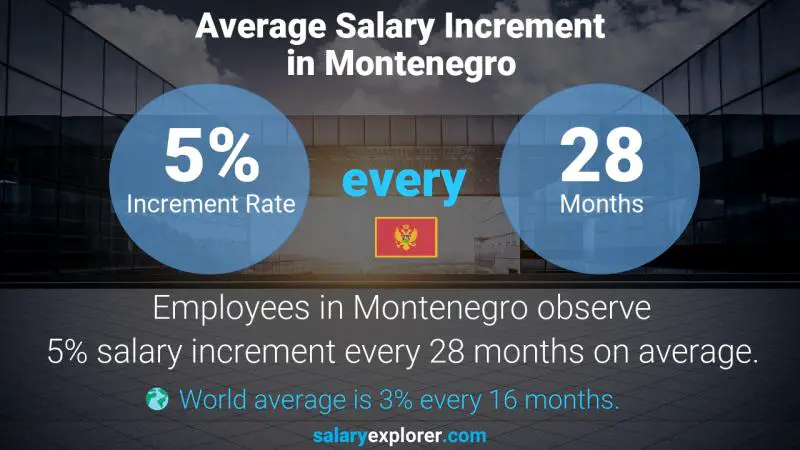 Annual Salary Increment Rate Montenegro Call Center Representative