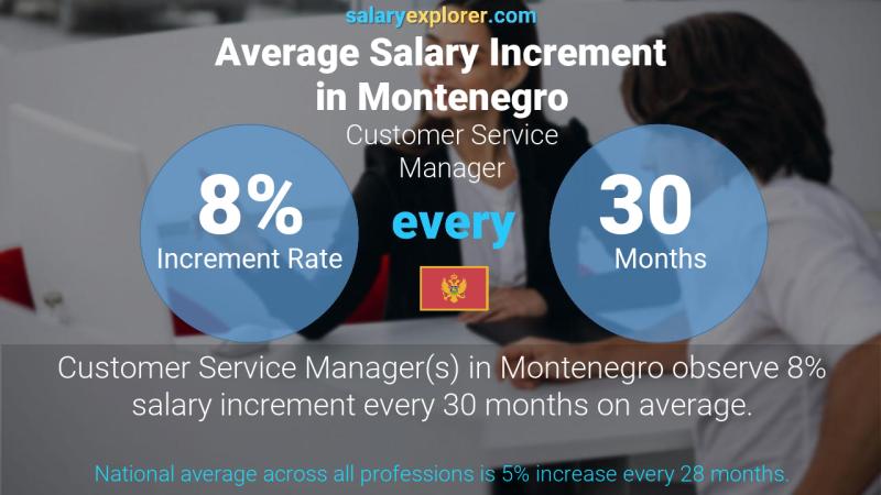 Annual Salary Increment Rate Montenegro Customer Service Manager