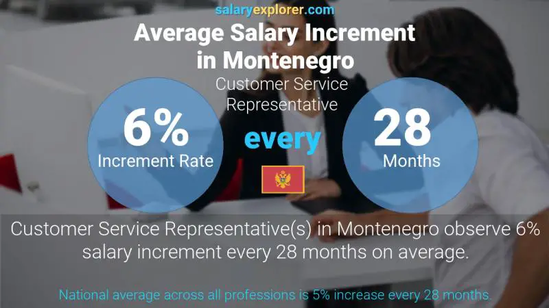 Annual Salary Increment Rate Montenegro Customer Service Representative