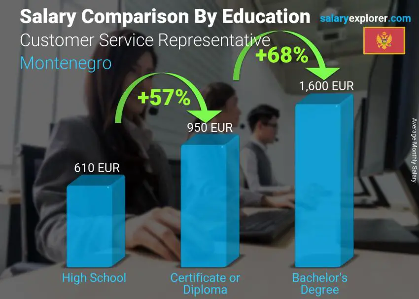 Salary comparison by education level monthly Montenegro Customer Service Representative