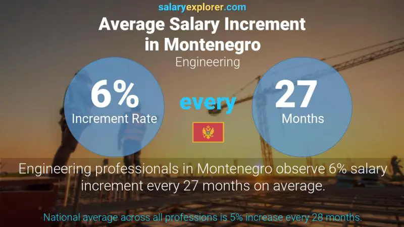 Annual Salary Increment Rate Montenegro Engineering